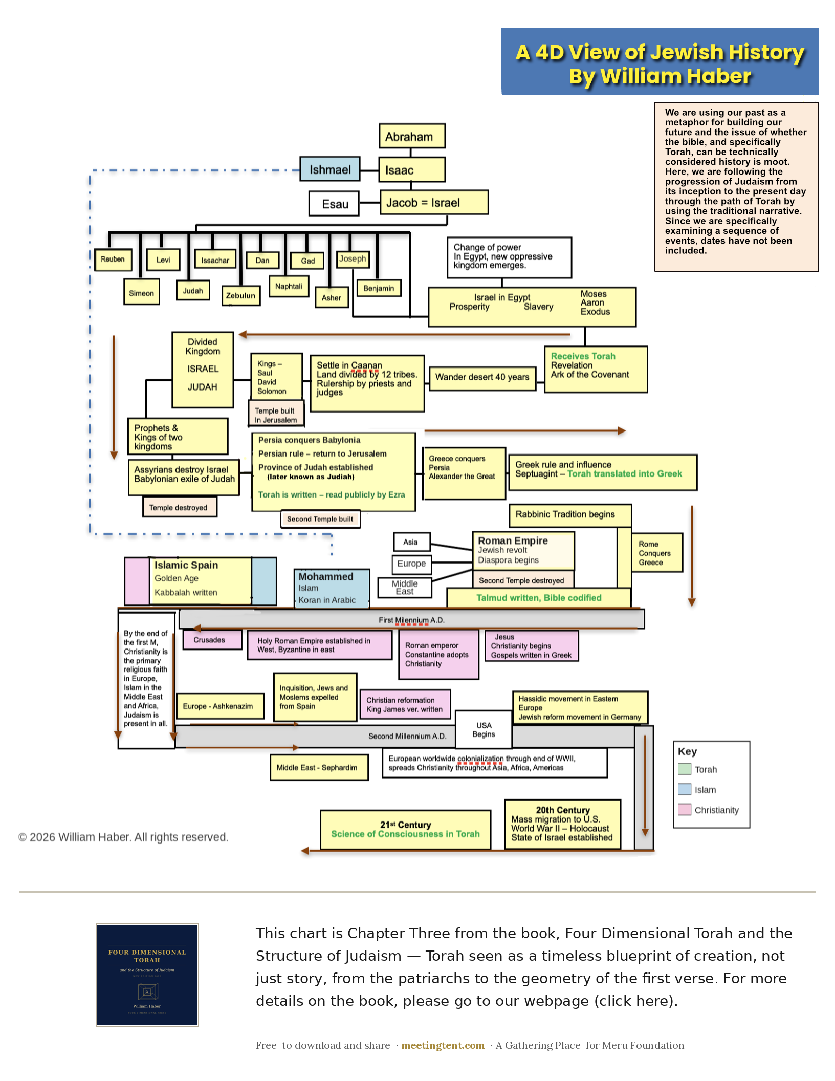 A 4D View of Jewish History — chart from Chapter Three of Four Dimensional Torah and the Structure of Judaism, by William Haber