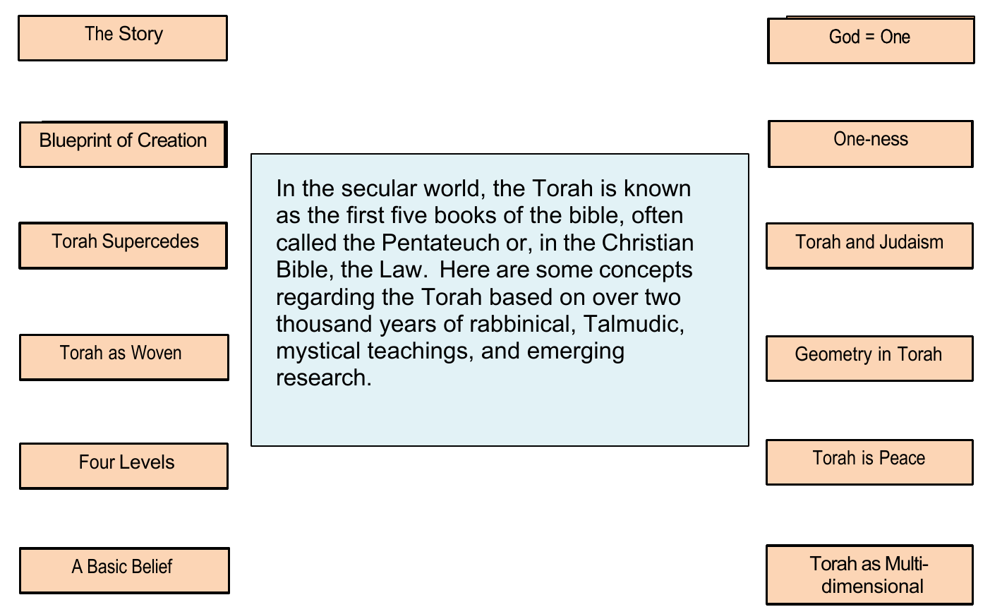 Chapter One topic diagram