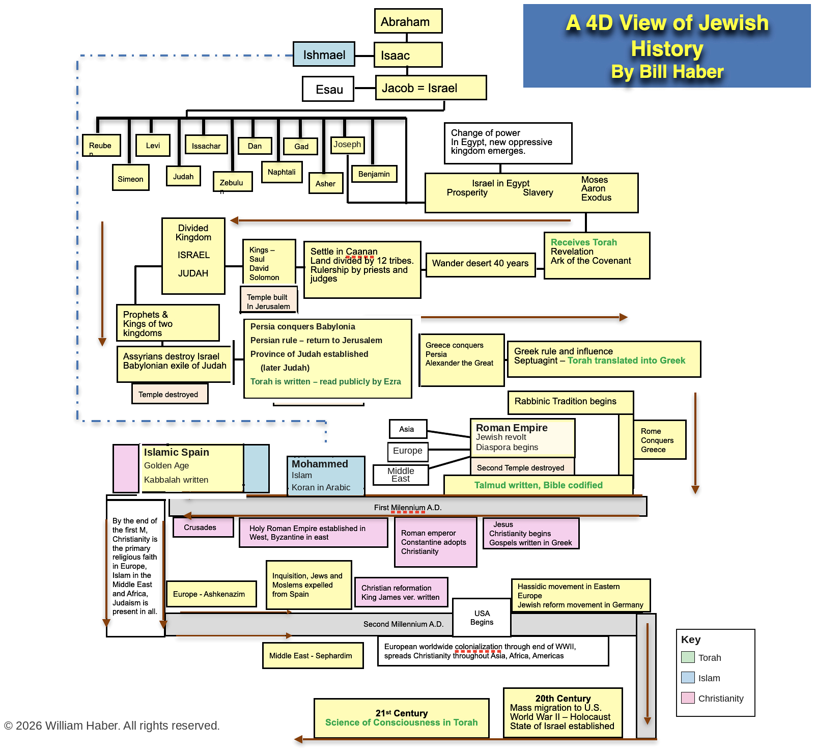The 4D View of Jewish History chart
