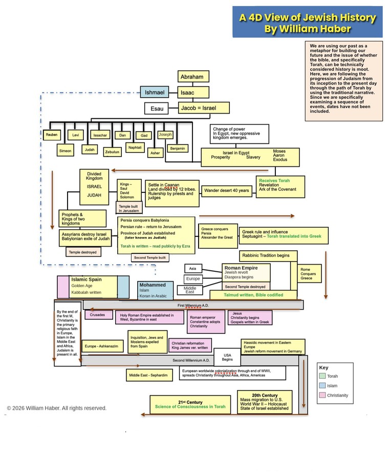 A 4D View of Jewish History — the full chart from Chapter Three